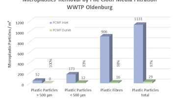 Pile Cloth Media Filtration Removes 97% of Microplastics From Wastewater