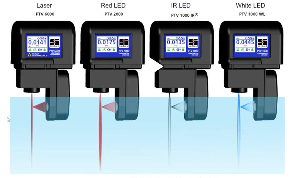 The Laser Advantage for Turbidity Measurement