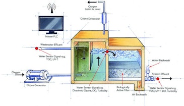 An Ozone-Enhanced Filtration System Provides Multi-Barrier Treatment For Water Reclamation
