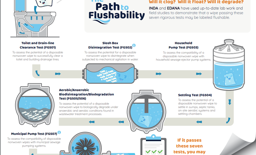 Wipes Industry Updates Flushability Guidelines