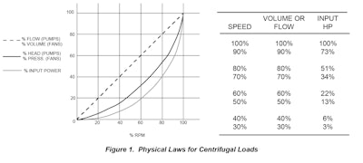 Cut Centrifugal Load Energy Costs